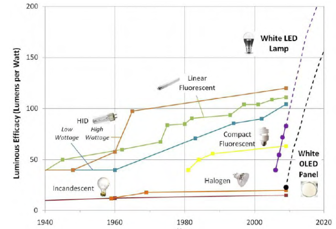 Luminous Efficacy all lights